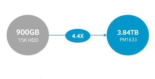pm1633-vs-hdd-capacity