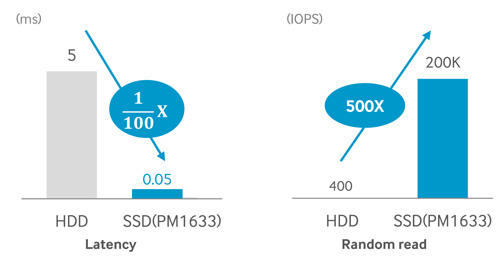 pm1633-vs-hdd-speed